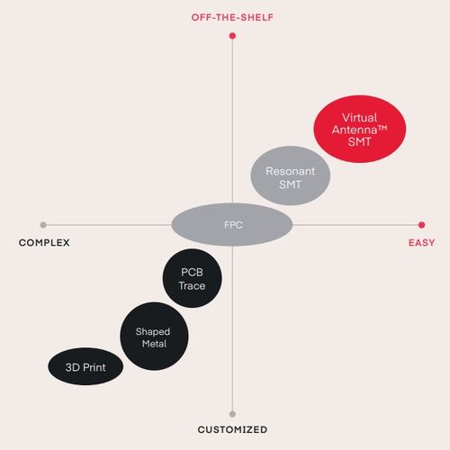 Virtual Antenna技術(shù)改變物聯(lián)網(wǎng)設(shè)備的研發(fā)與制造